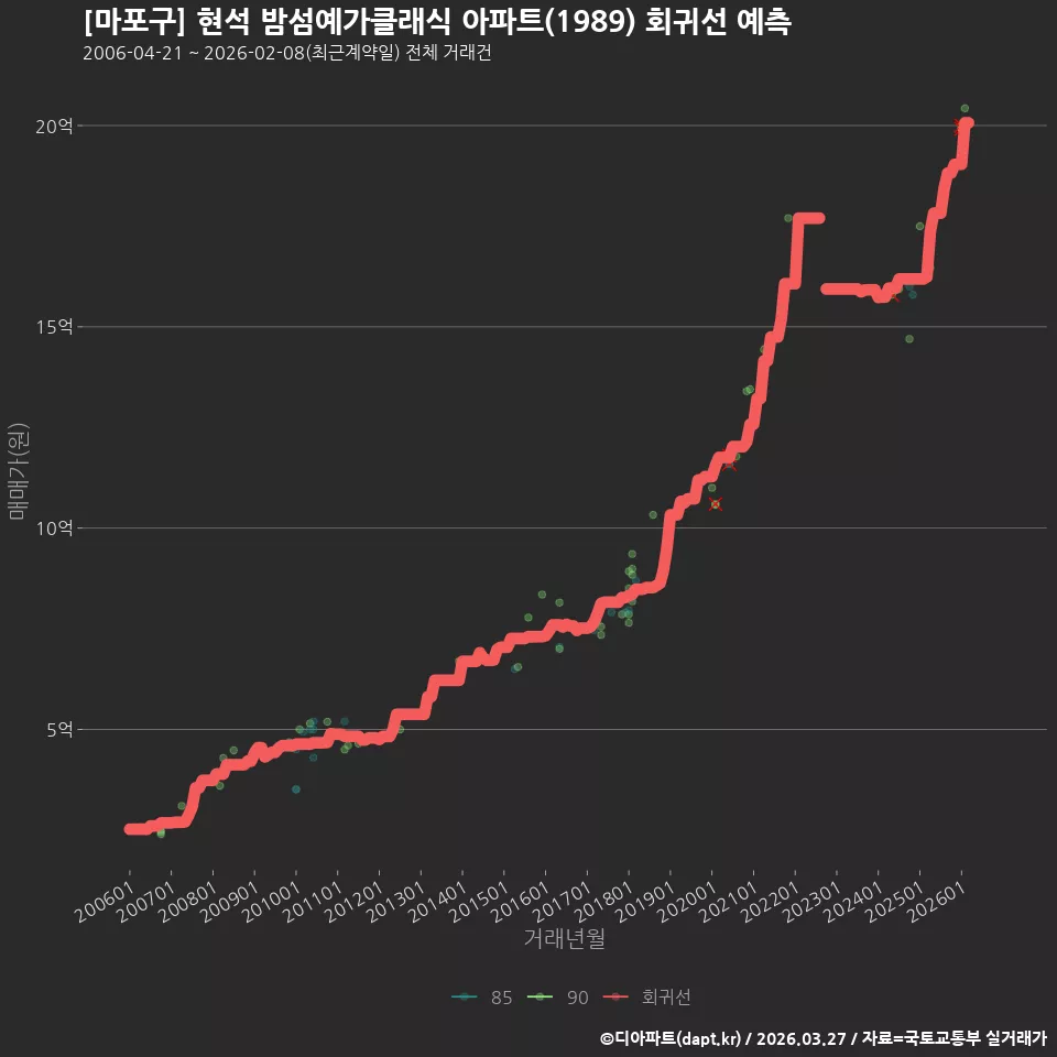 [마포구] 현석 밤섬예가클래식 아파트(1989) 회귀선 예측