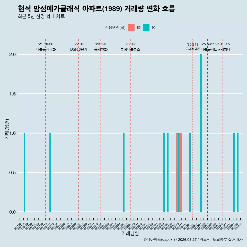 현석 밤섬예가클래식 아파트(1989) 거래량 변화 흐름