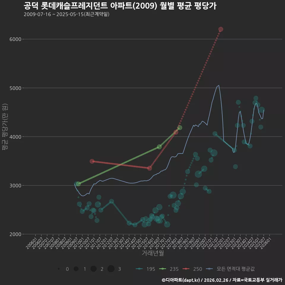 공덕 롯데캐슬프레지던트 아파트(2009) 월별 평균 평당가