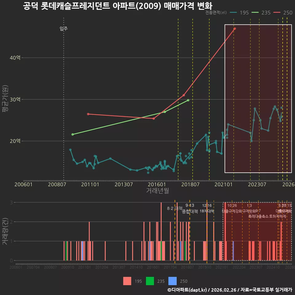 공덕 롯데캐슬프레지던트 아파트(2009) 매매가격 변화