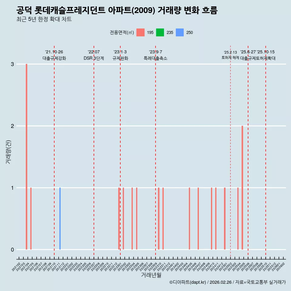 공덕 롯데캐슬프레지던트 아파트(2009) 거래량 변화 흐름