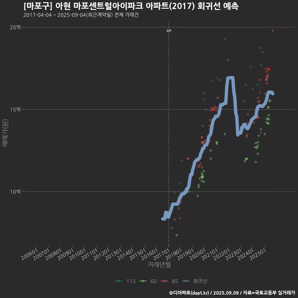 [마포구] 아현 마포센트럴아이파크 아파트(2017) 회귀선 예측