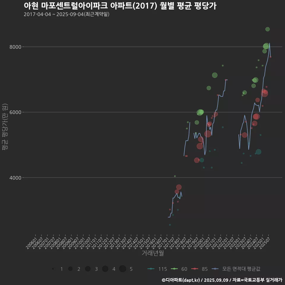 아현 마포센트럴아이파크 아파트(2017) 월별 평균 평당가