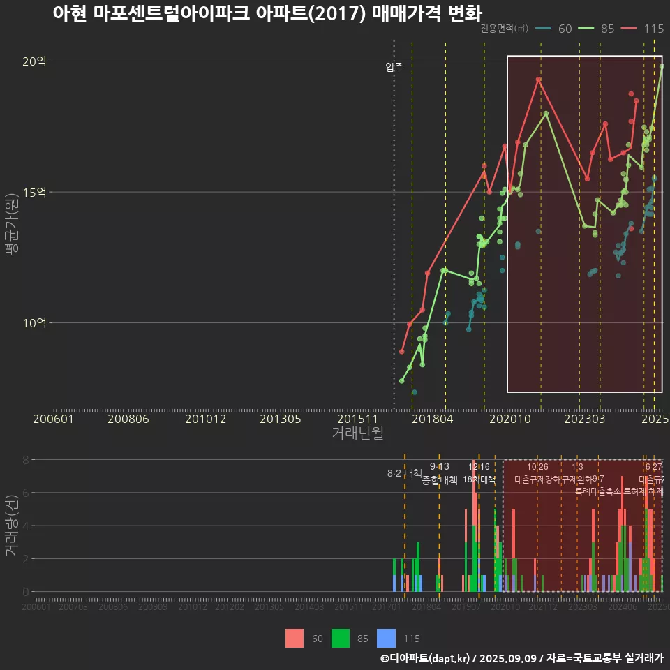아현 마포센트럴아이파크 아파트(2017) 매매가격 변화