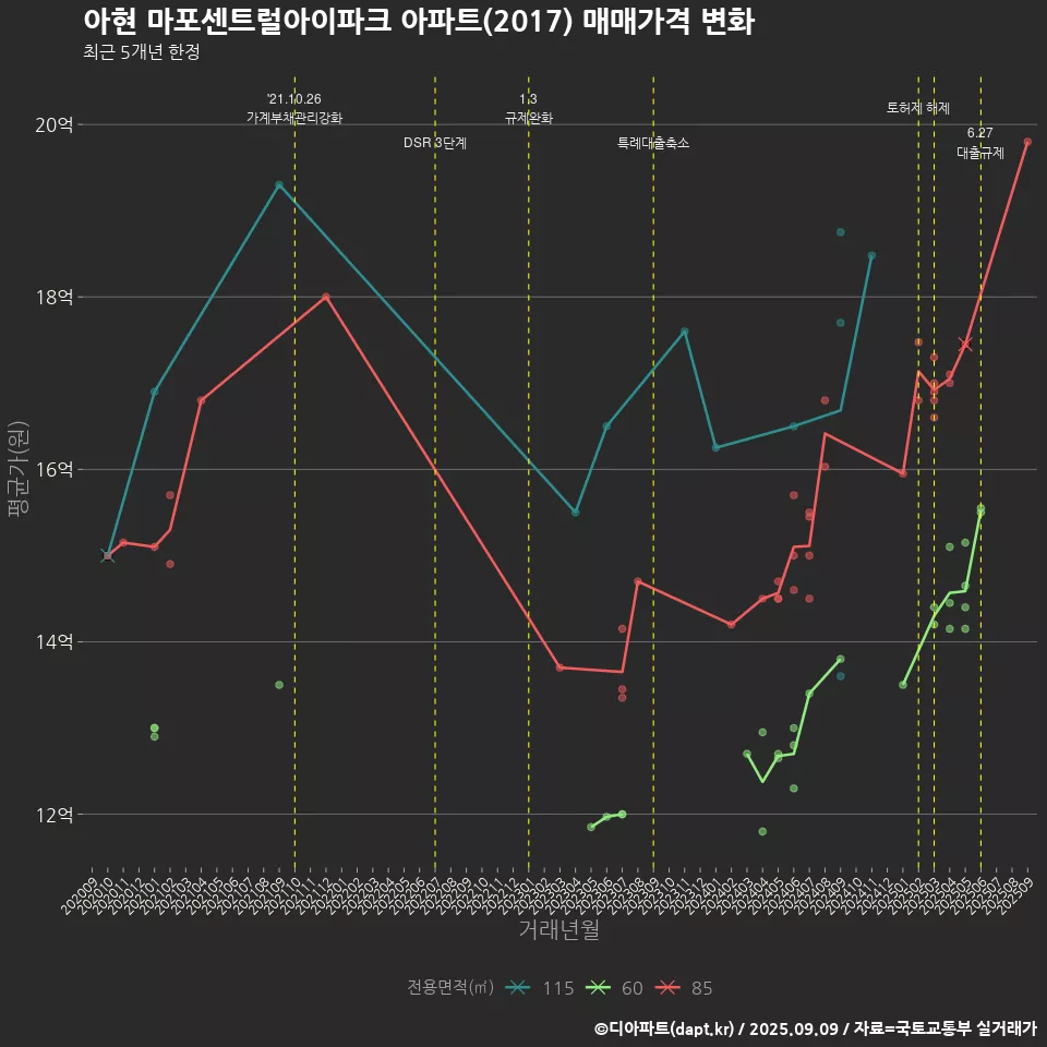 아현 마포센트럴아이파크 아파트(2017) 매매가격 변화