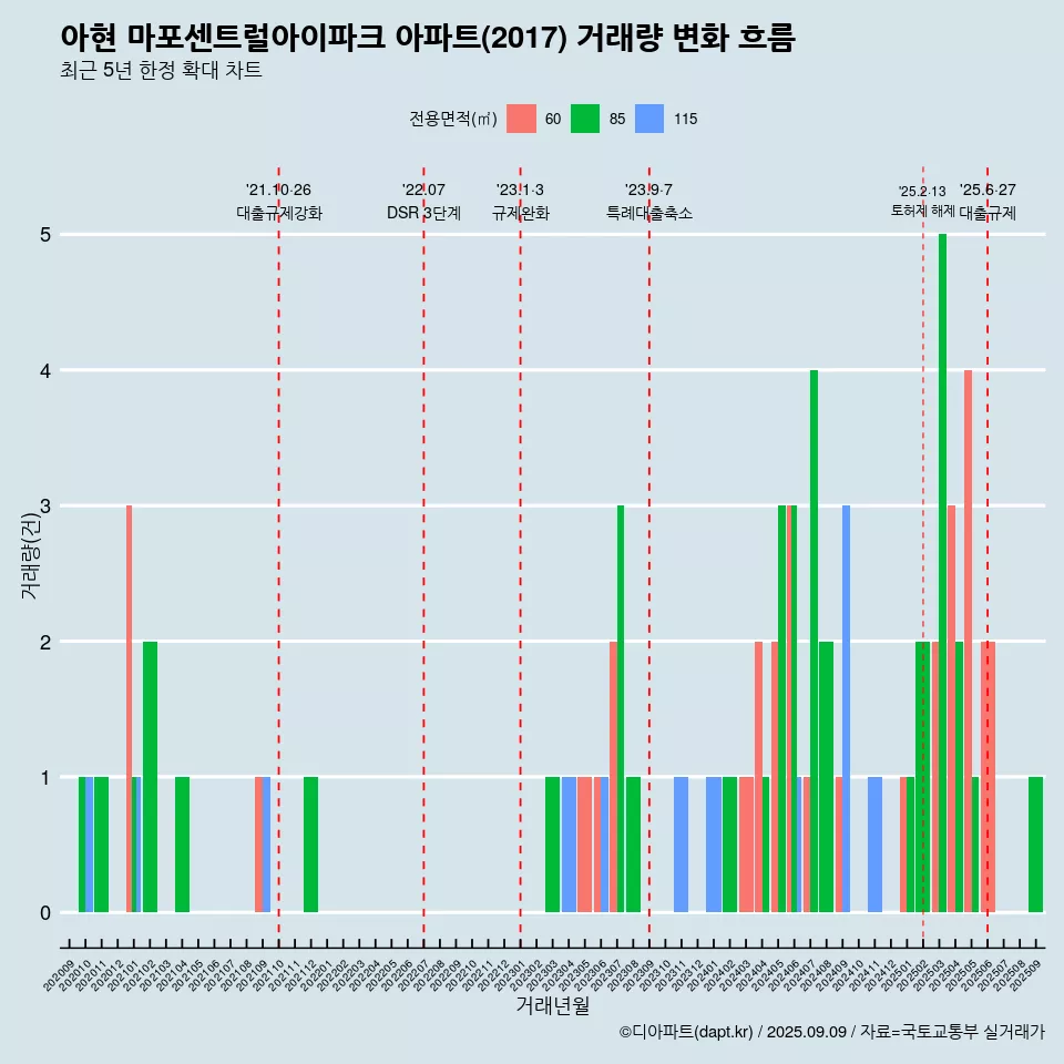 아현 마포센트럴아이파크 아파트(2017) 거래량 변화 흐름