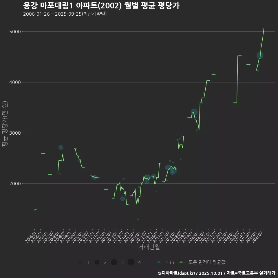 용강 마포대림1 아파트(2002) 월별 평균 평당가