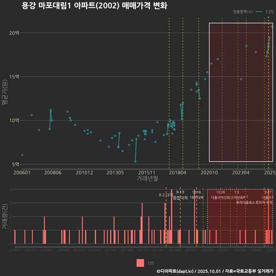 용강 마포대림1 아파트(2002) 매매가격 변화