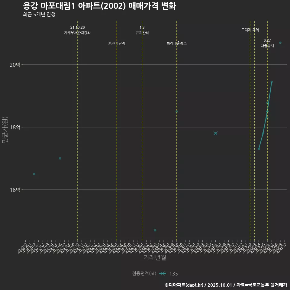 용강 마포대림1 아파트(2002) 매매가격 변화