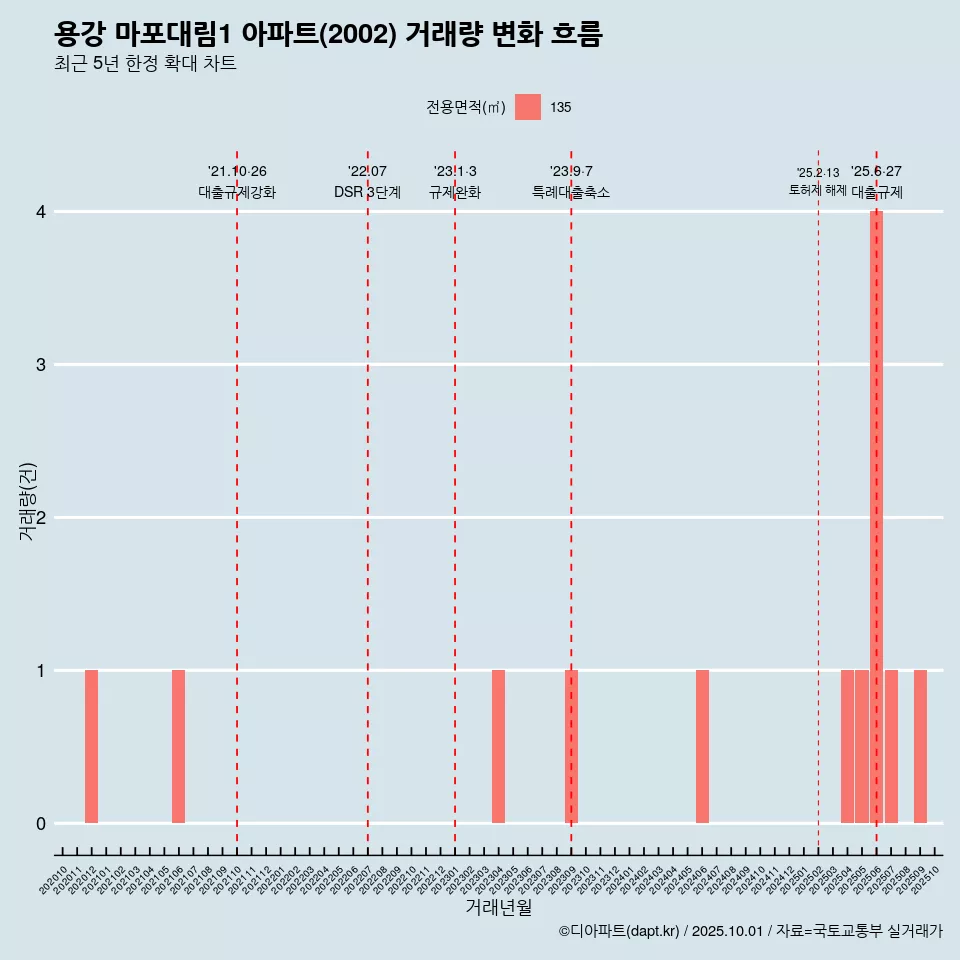 용강 마포대림1 아파트(2002) 거래량 변화 흐름