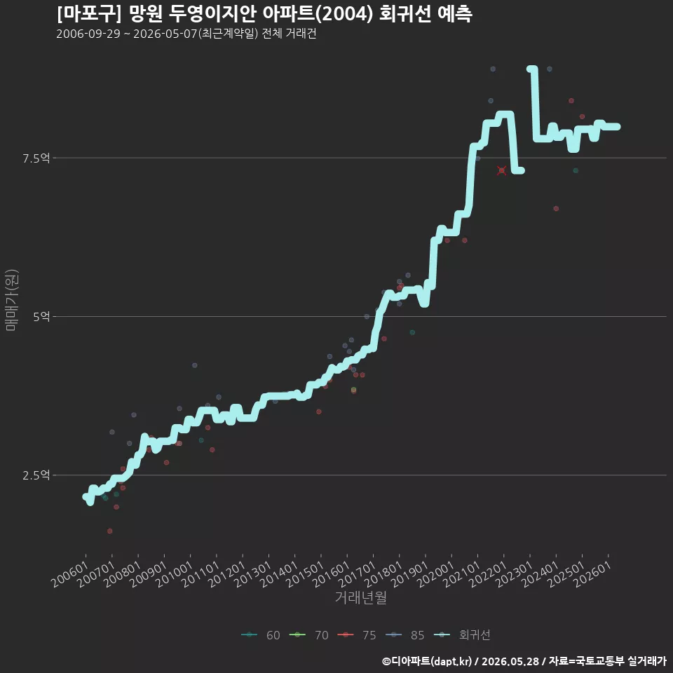 [마포구] 망원 두영이지안 아파트(2004) 회귀선 예측