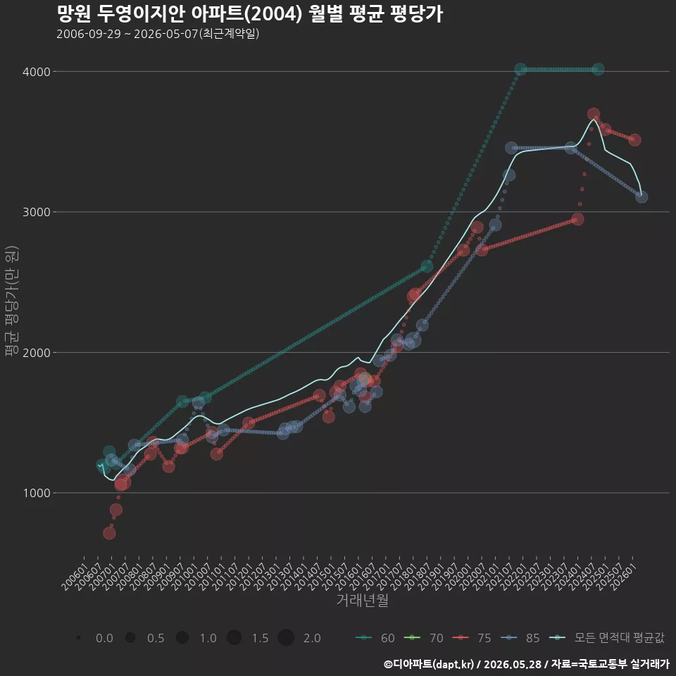 망원 두영이지안 아파트(2004) 월별 평균 평당가
