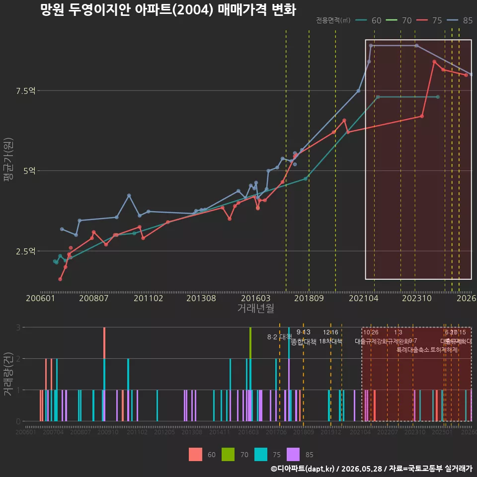 망원 두영이지안 아파트(2004) 매매가격 변화
