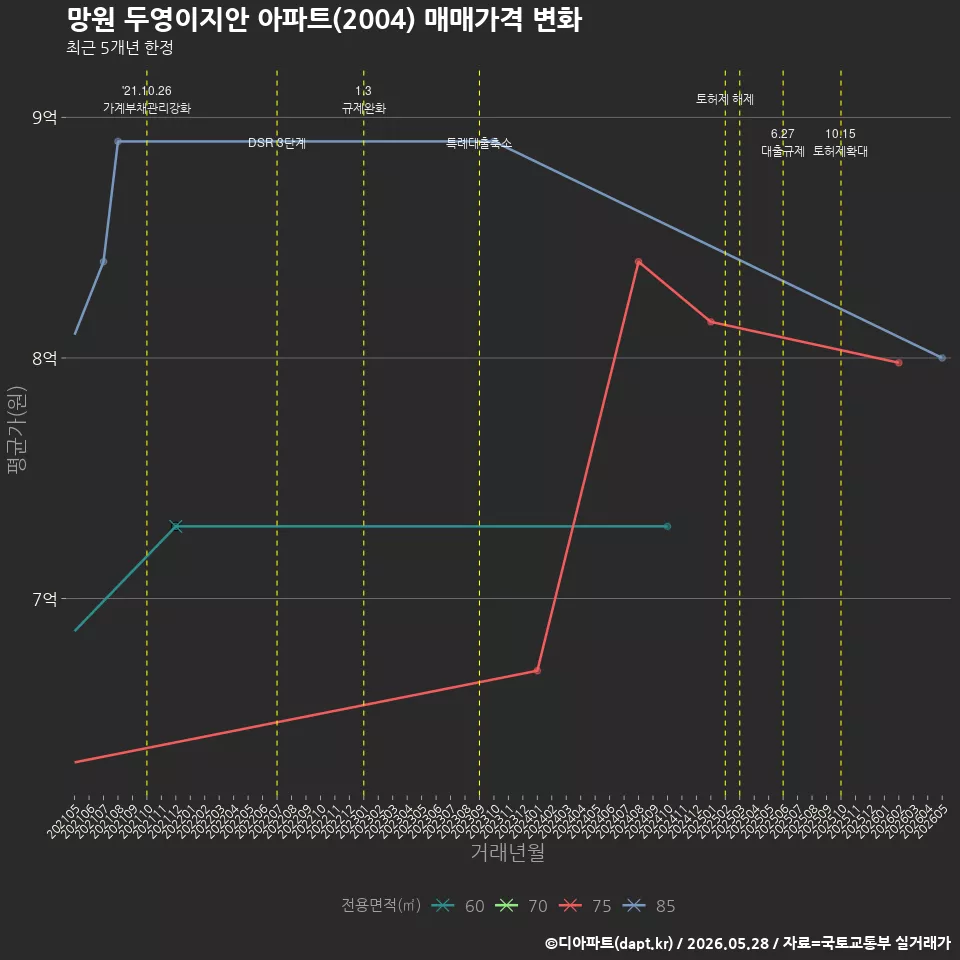 망원 두영이지안 아파트(2004) 매매가격 변화