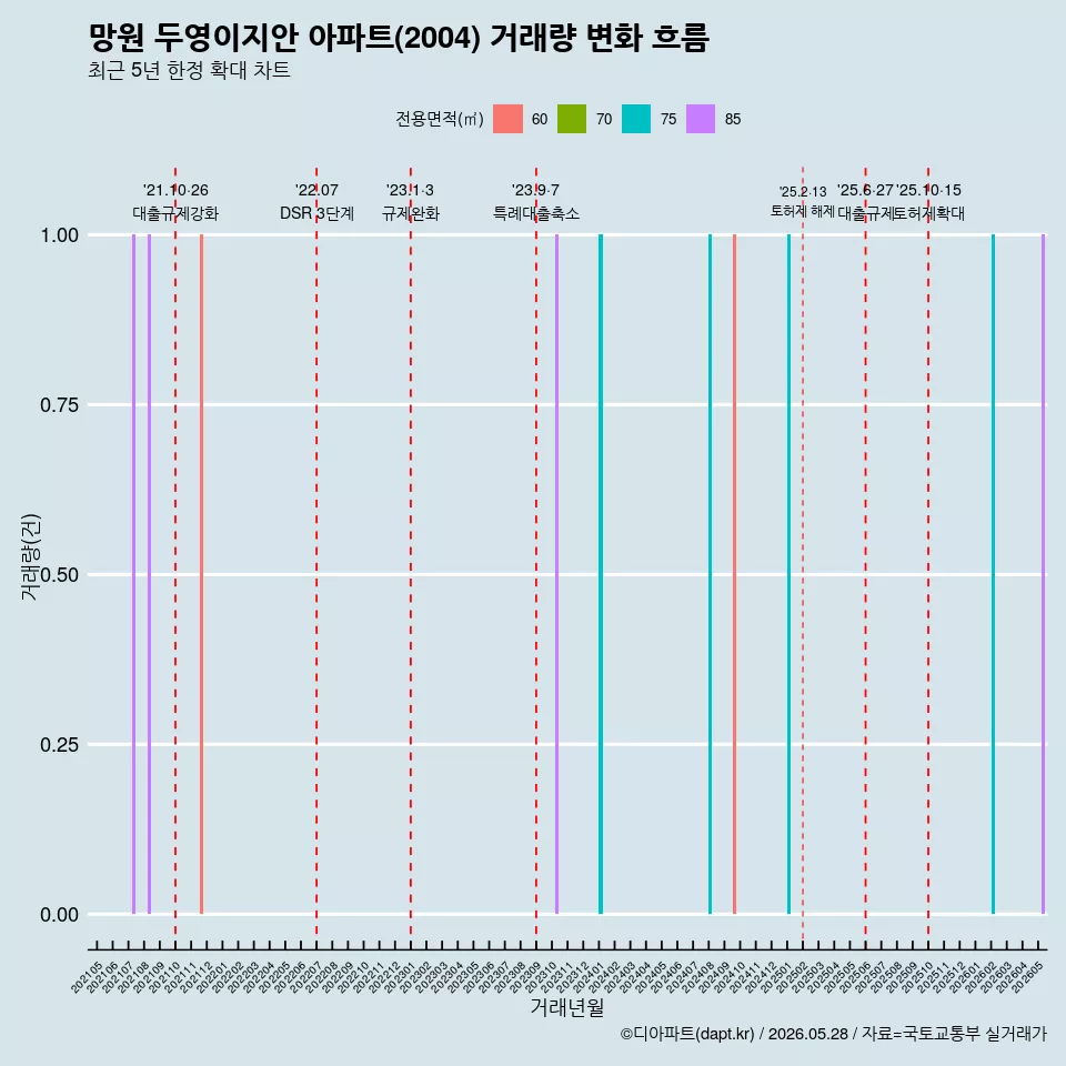 망원 두영이지안 아파트(2004) 거래량 변화 흐름