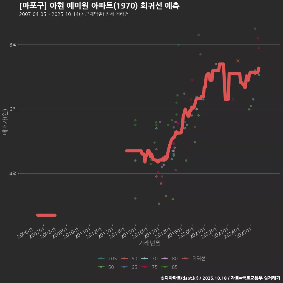 [마포구] 아현 예미원 아파트(1970) 회귀선 예측
