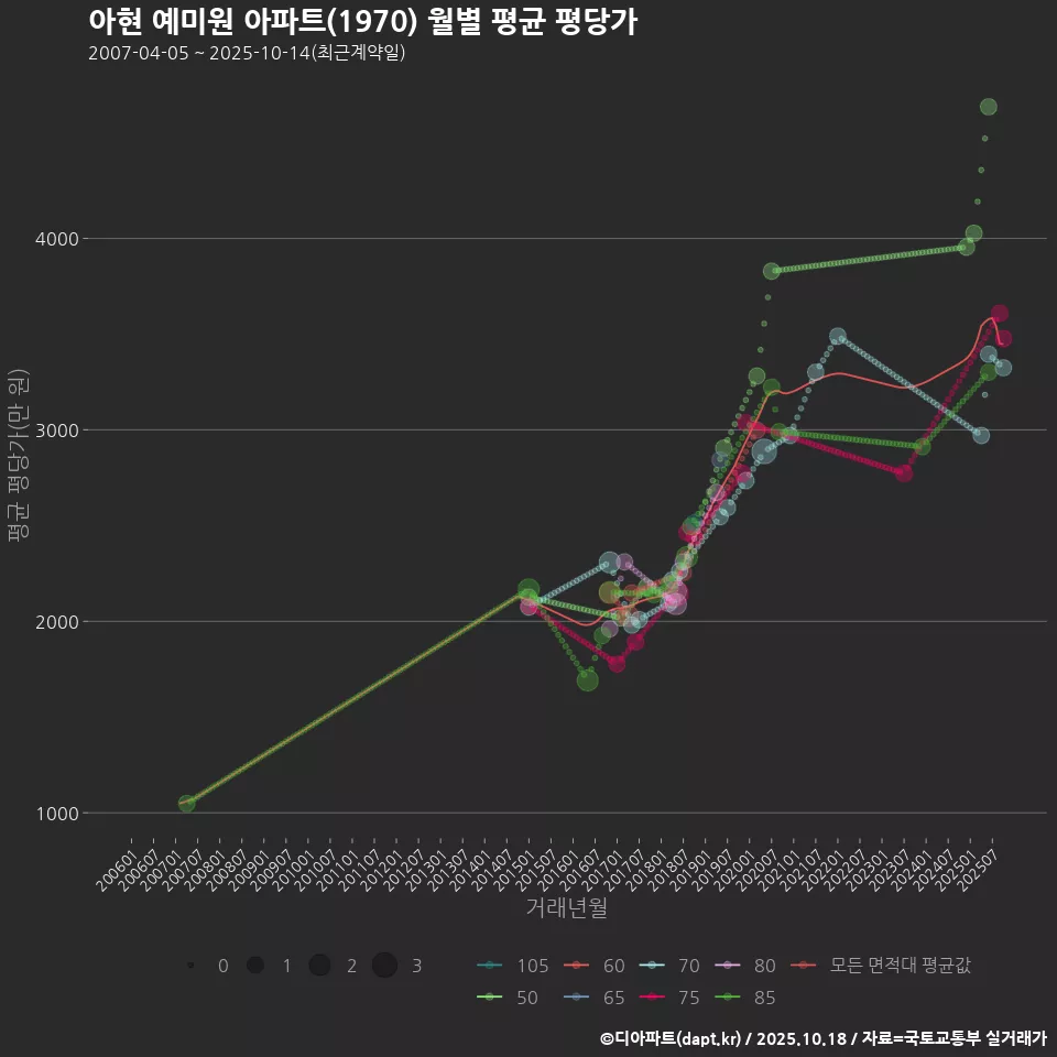 아현 예미원 아파트(1970) 월별 평균 평당가