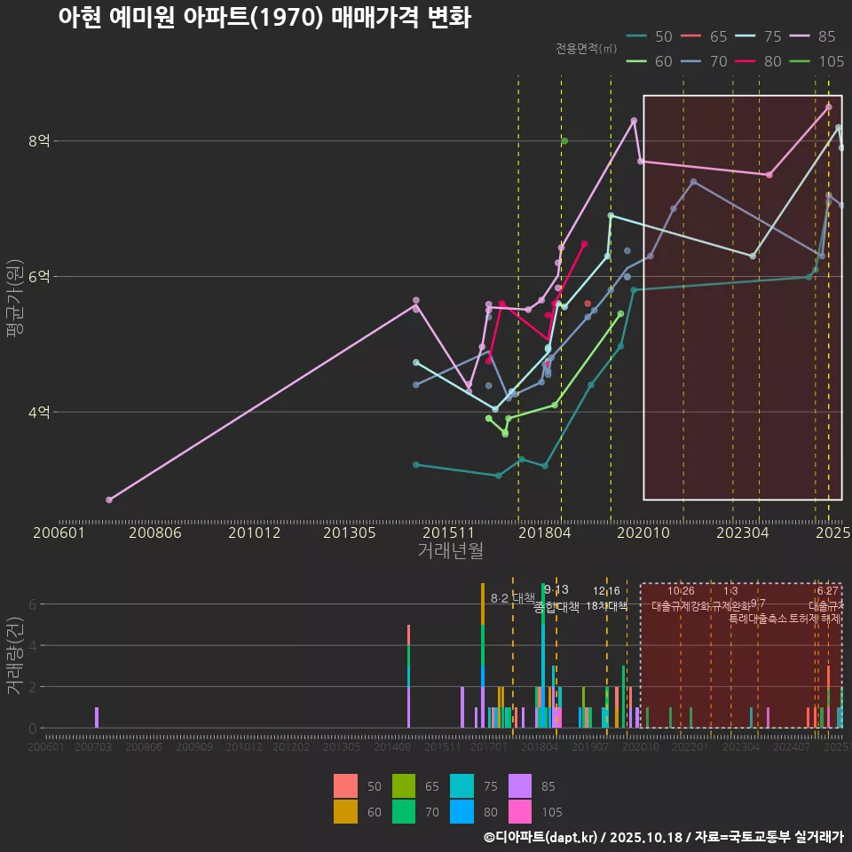 아현 예미원 아파트(1970) 매매가격 변화