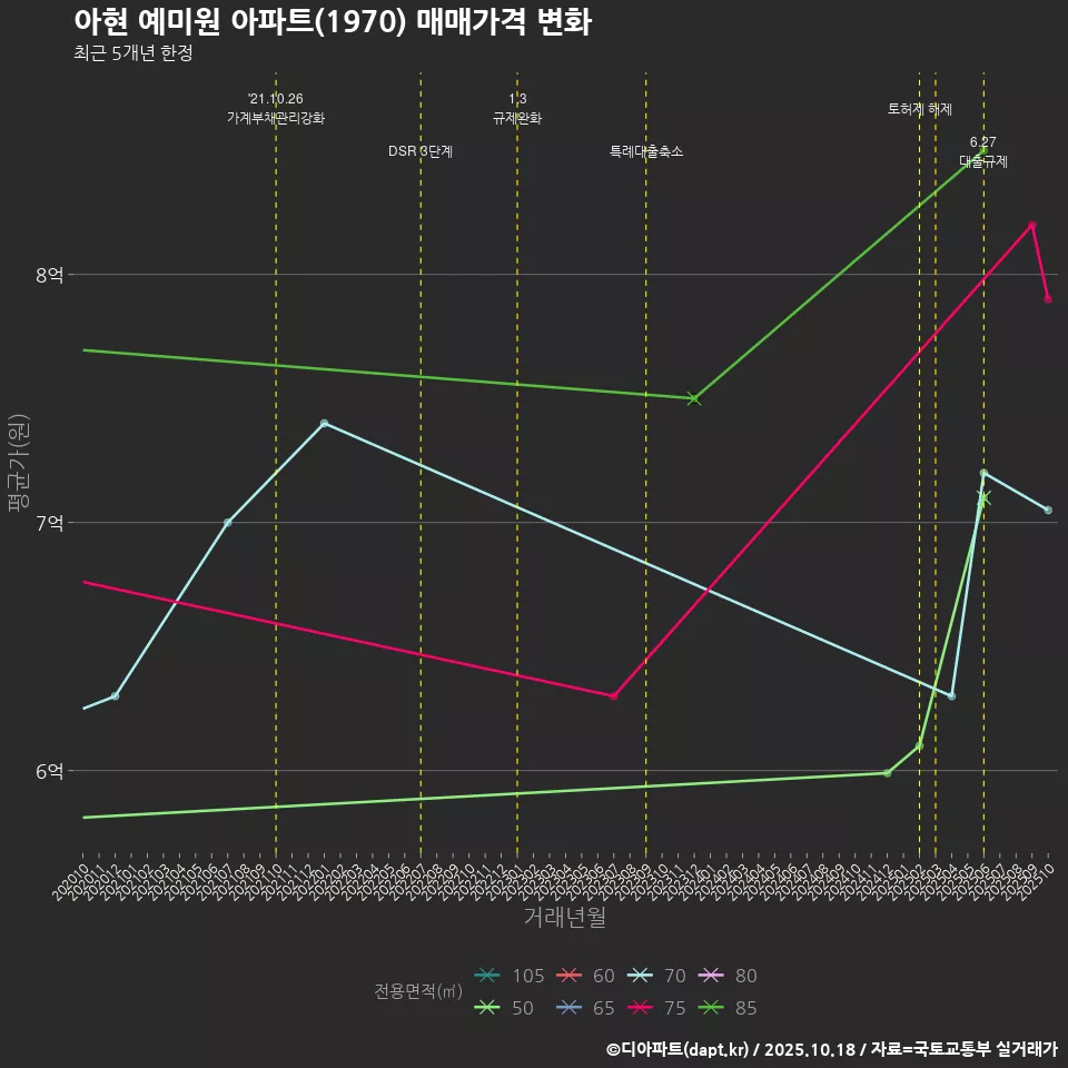 아현 예미원 아파트(1970) 매매가격 변화