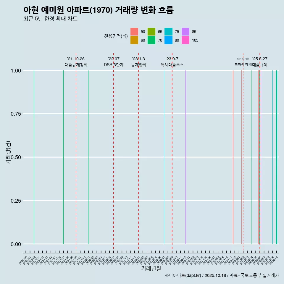 아현 예미원 아파트(1970) 거래량 변화 흐름