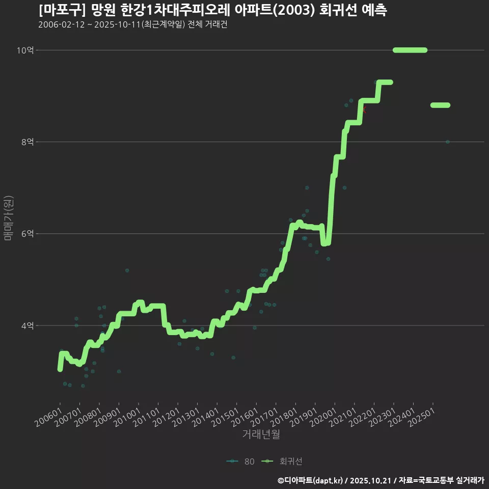 [마포구] 망원 한강1차대주피오레 아파트(2003) 회귀선 예측