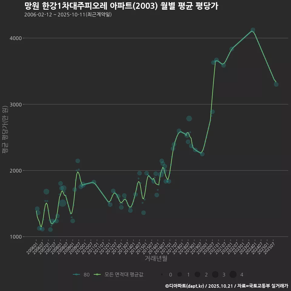 망원 한강1차대주피오레 아파트(2003) 월별 평균 평당가