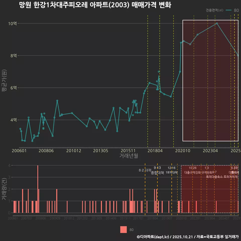 망원 한강1차대주피오레 아파트(2003) 매매가격 변화