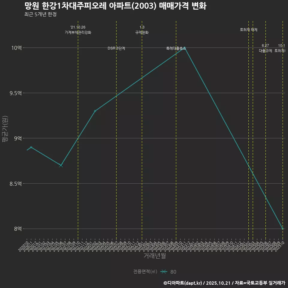 망원 한강1차대주피오레 아파트(2003) 매매가격 변화