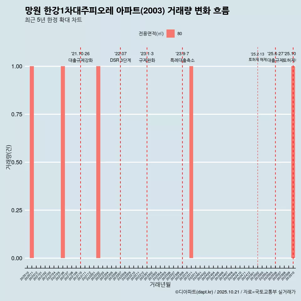 망원 한강1차대주피오레 아파트(2003) 거래량 변화 흐름