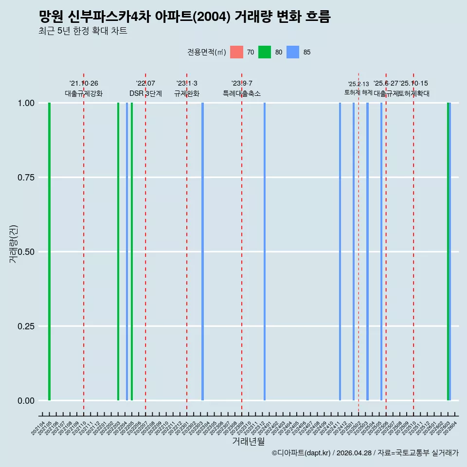 망원 신부파스카4차 아파트(2004) 거래량 변화 흐름
