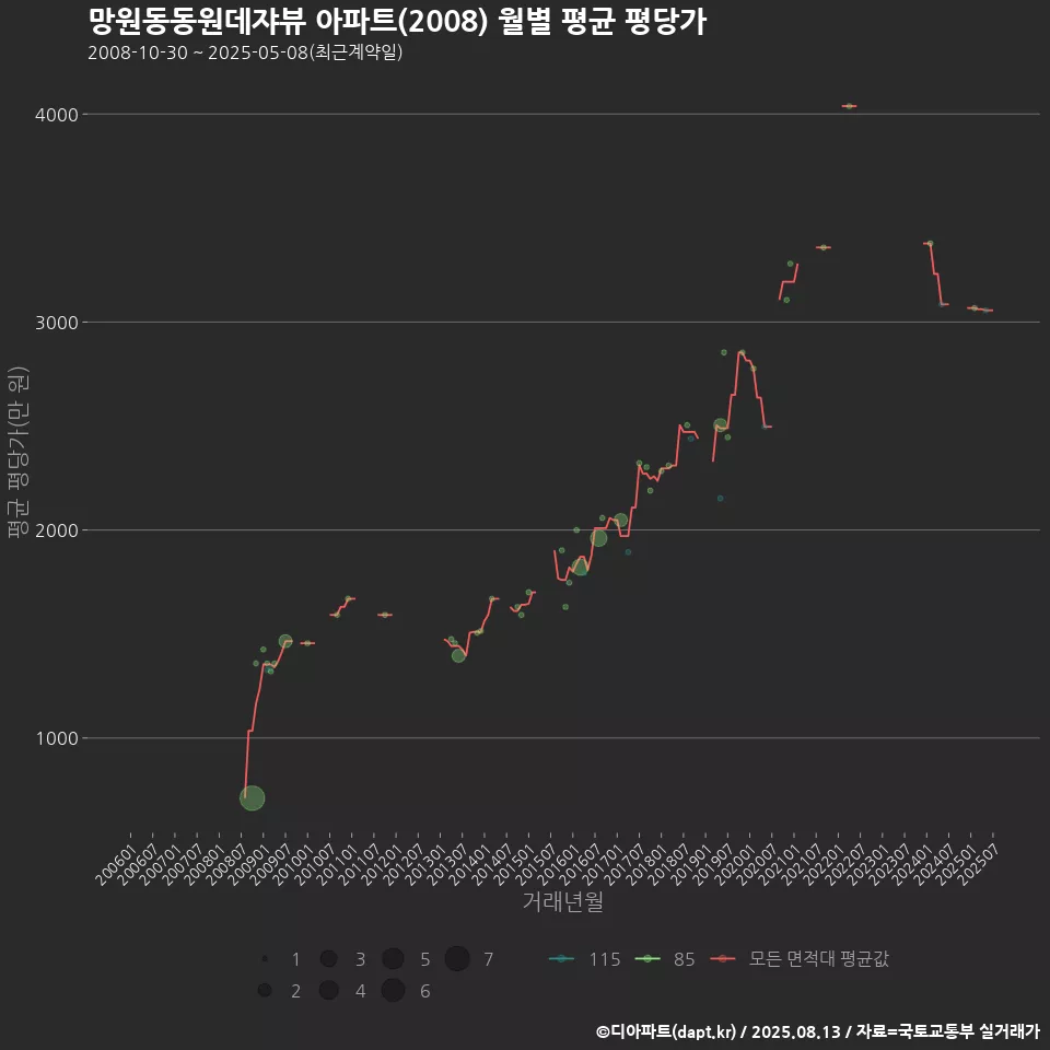 망원동동원데쟈뷰 아파트(2008) 월별 평균 평당가