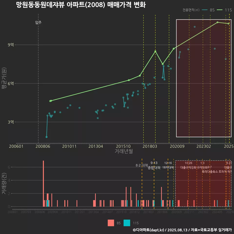 망원동동원데쟈뷰 아파트(2008) 매매가격 변화