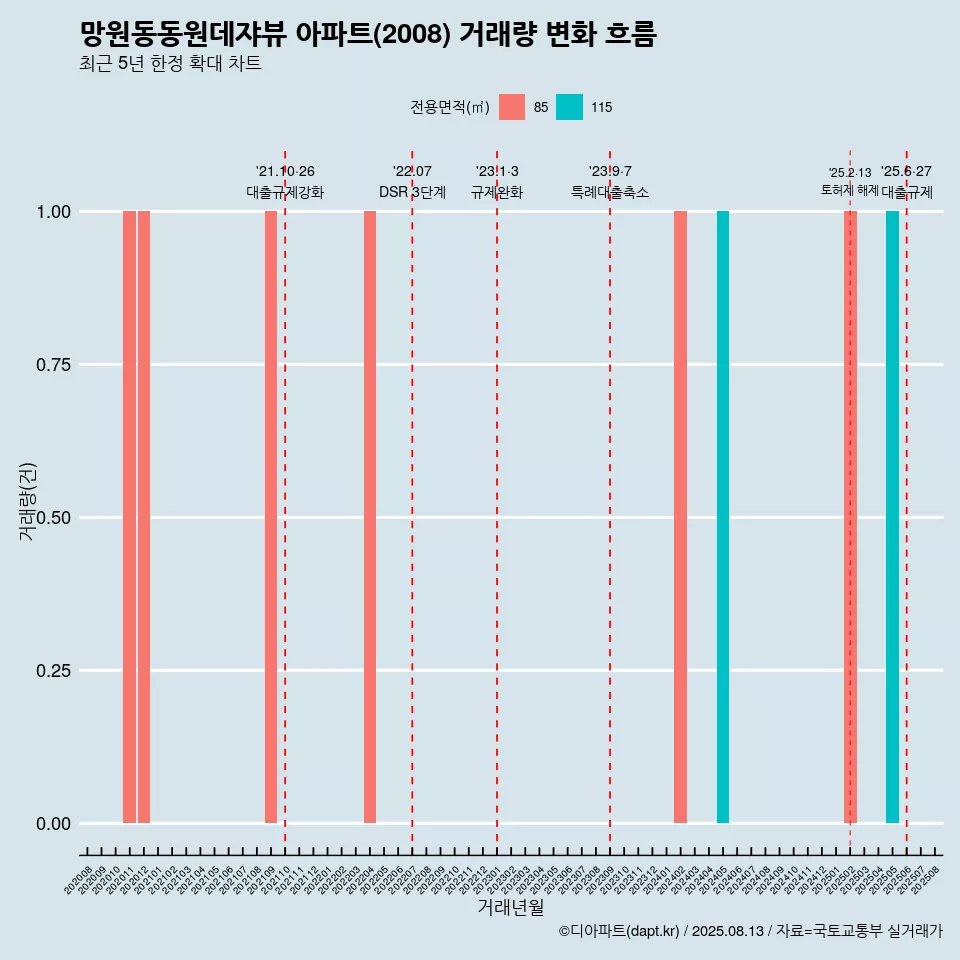 망원동동원데쟈뷰 아파트(2008) 거래량 변화 흐름