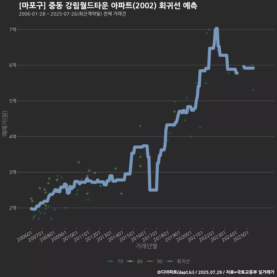 [마포구] 중동 강림월드타운 아파트(2002) 회귀선 예측