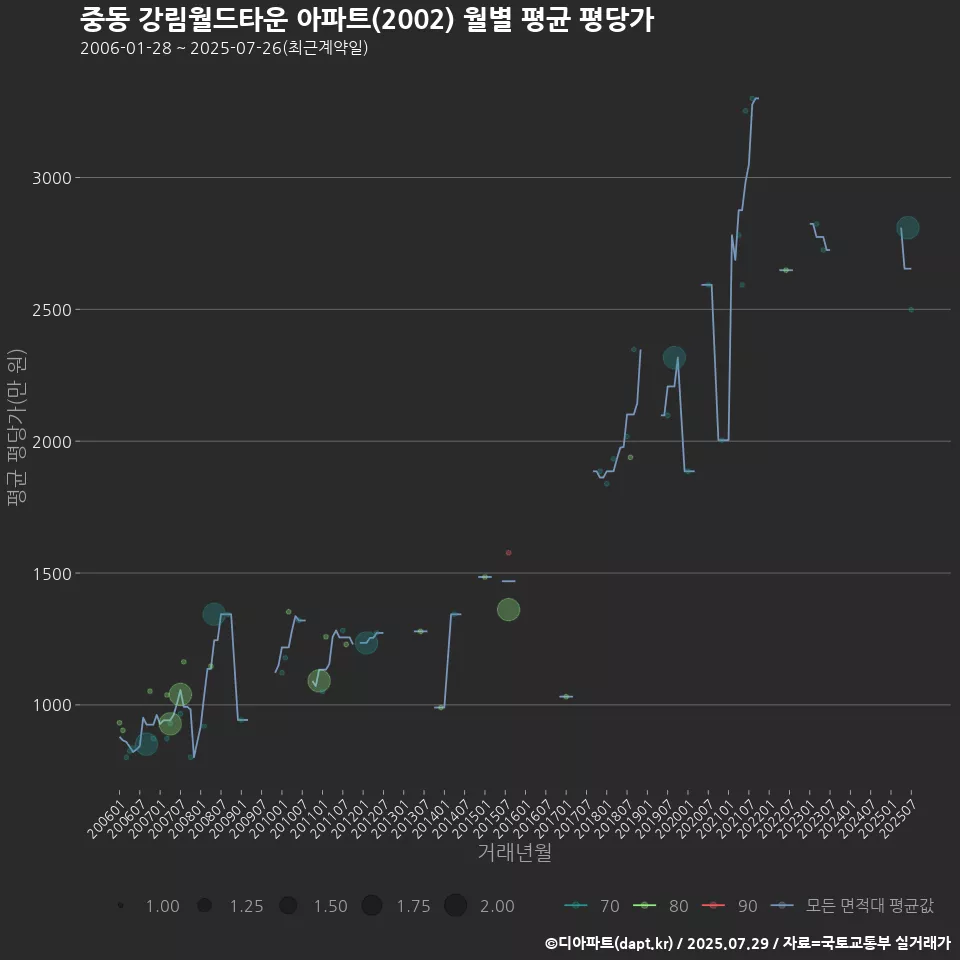 중동 강림월드타운 아파트(2002) 월별 평균 평당가