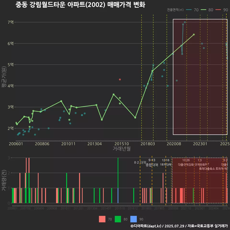 중동 강림월드타운 아파트(2002) 매매가격 변화