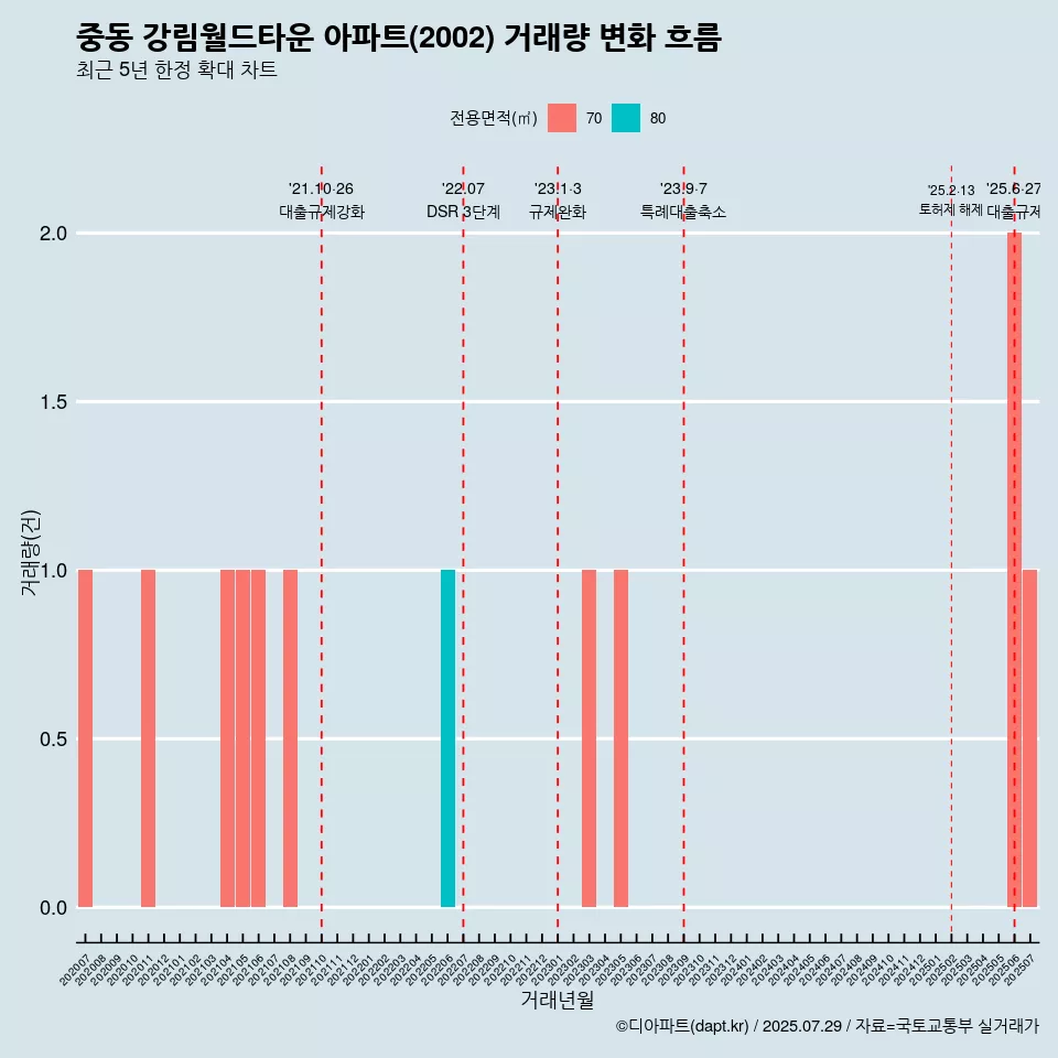 중동 강림월드타운 아파트(2002) 거래량 변화 흐름