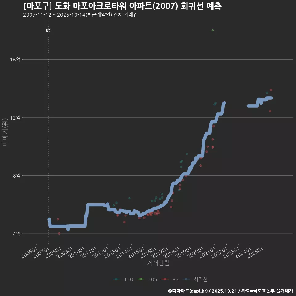 [마포구] 도화 마포아크로타워 아파트(2007) 회귀선 예측