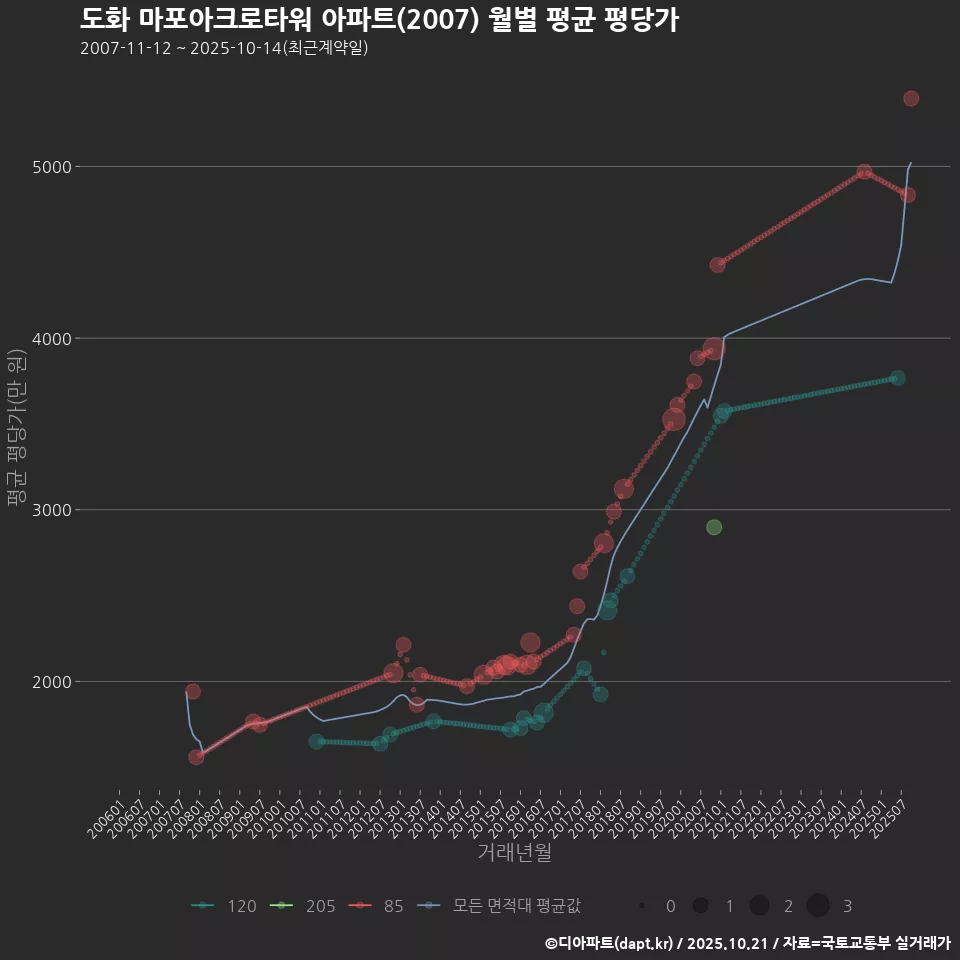도화 마포아크로타워 아파트(2007) 월별 평균 평당가