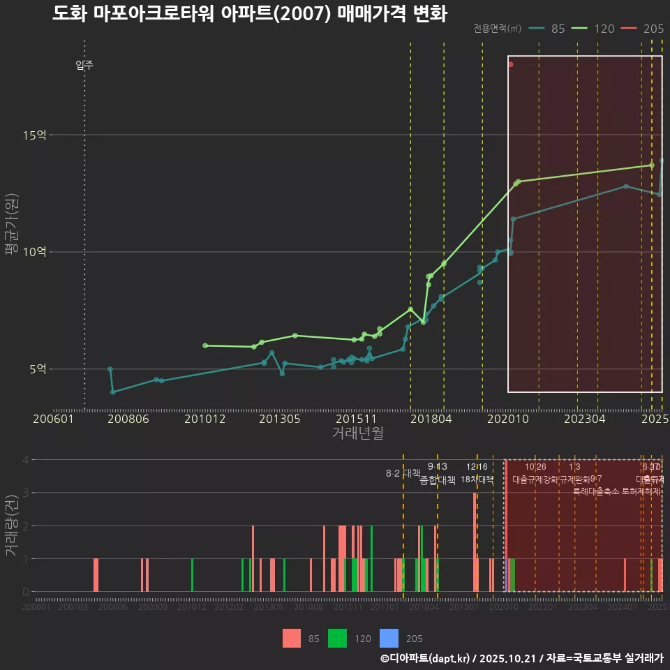 도화 마포아크로타워 아파트(2007) 매매가격 변화