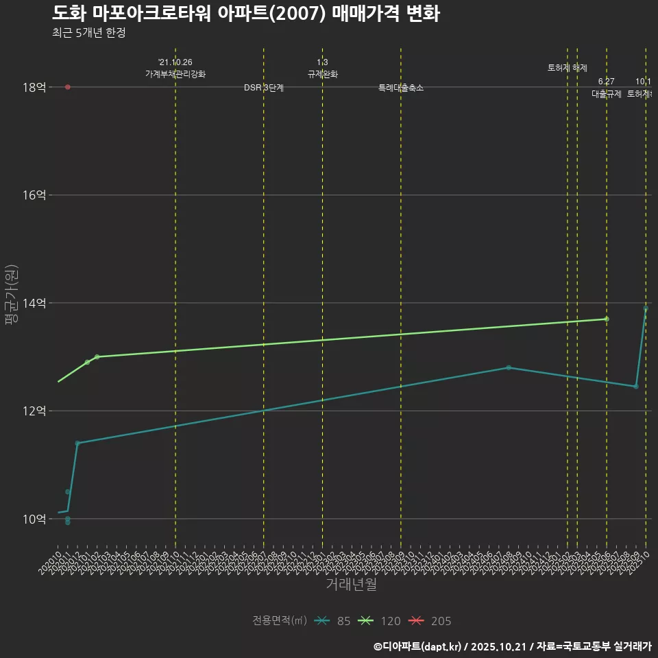 도화 마포아크로타워 아파트(2007) 매매가격 변화