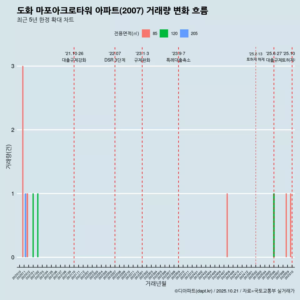 도화 마포아크로타워 아파트(2007) 거래량 변화 흐름