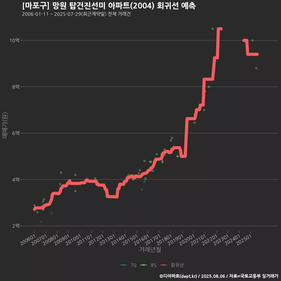 [마포구] 망원 탑건진선미 아파트(2004) 회귀선 예측