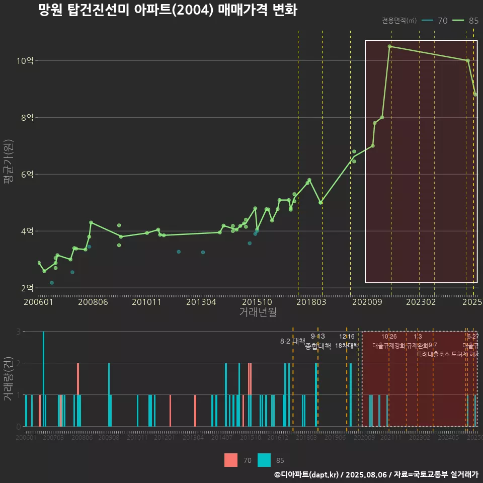 망원 탑건진선미 아파트(2004) 매매가격 변화