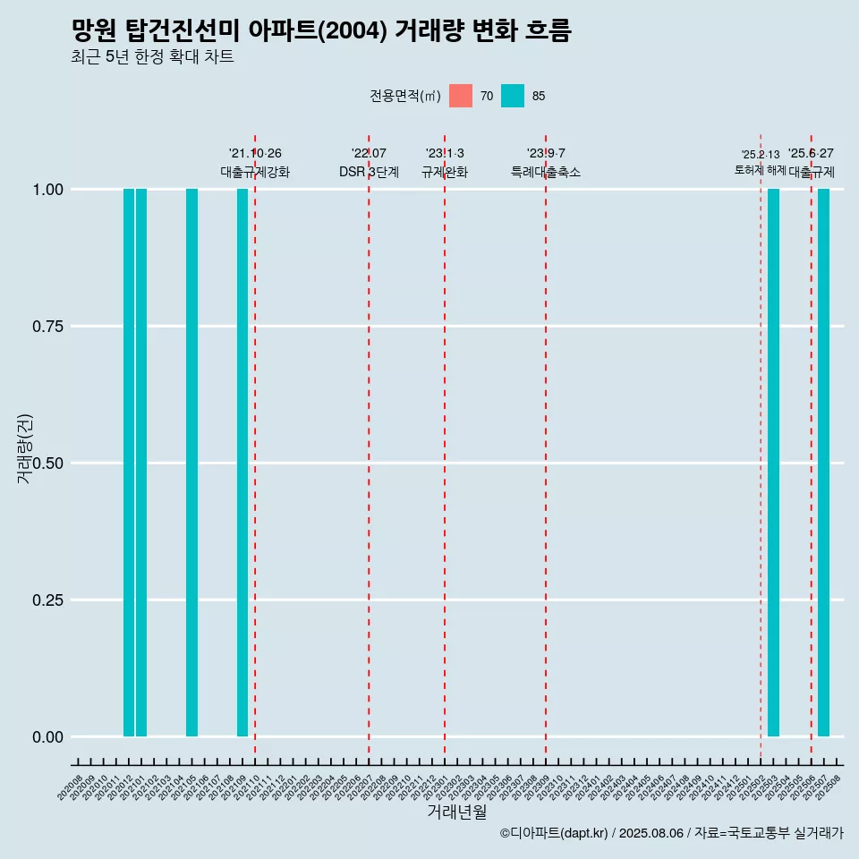 망원 탑건진선미 아파트(2004) 거래량 변화 흐름