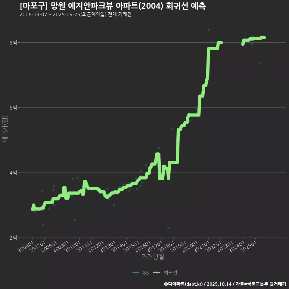 [마포구] 망원 예지안파크뷰 아파트(2004) 회귀선 예측