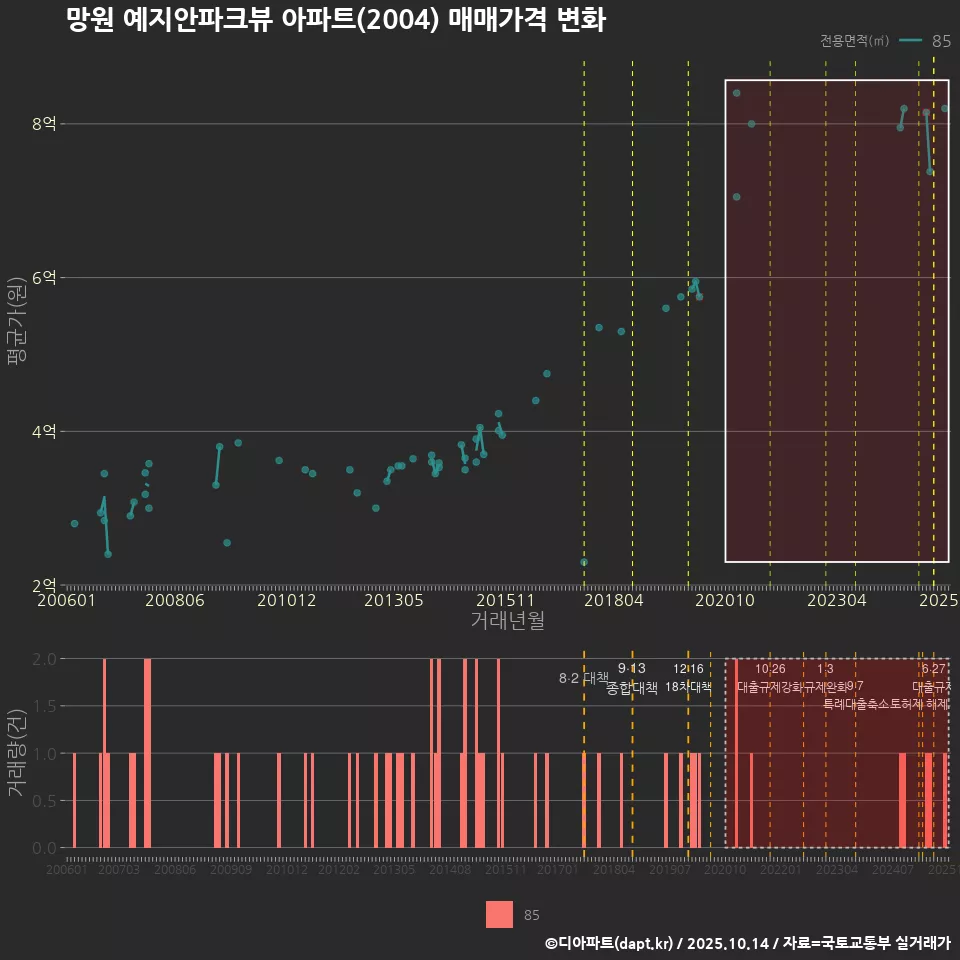 망원 예지안파크뷰 아파트(2004) 매매가격 변화