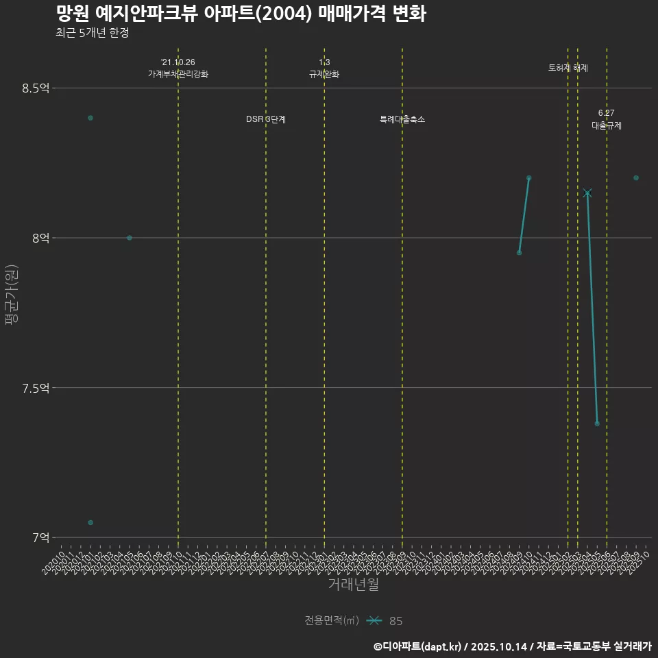 망원 예지안파크뷰 아파트(2004) 매매가격 변화