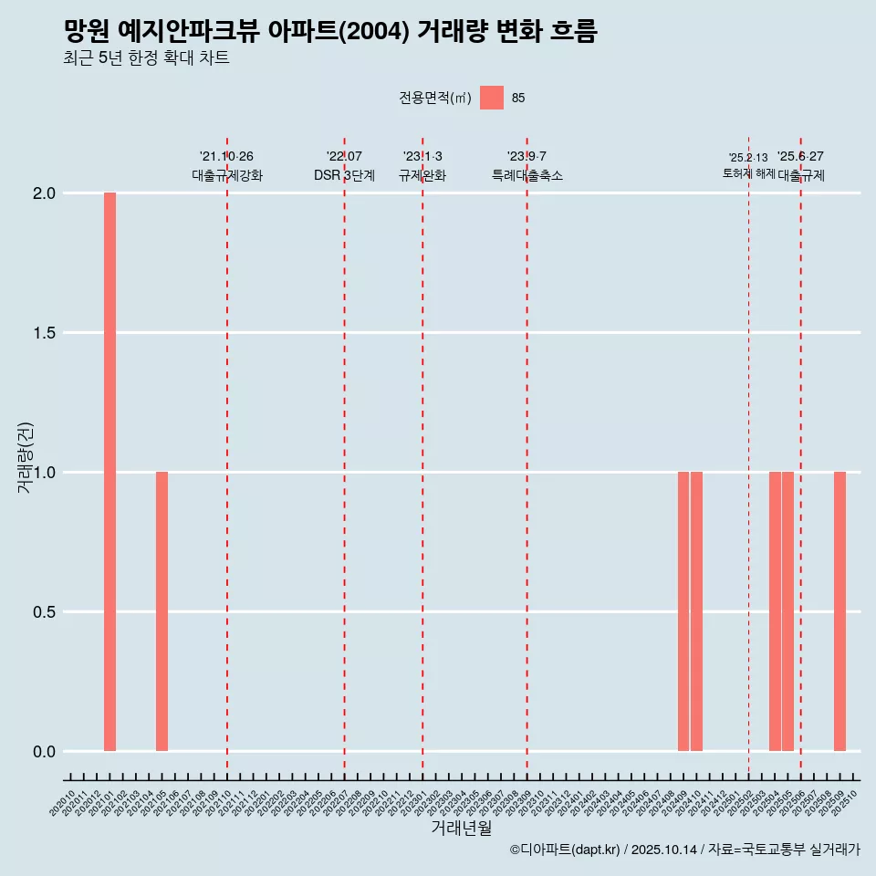 망원 예지안파크뷰 아파트(2004) 거래량 변화 흐름