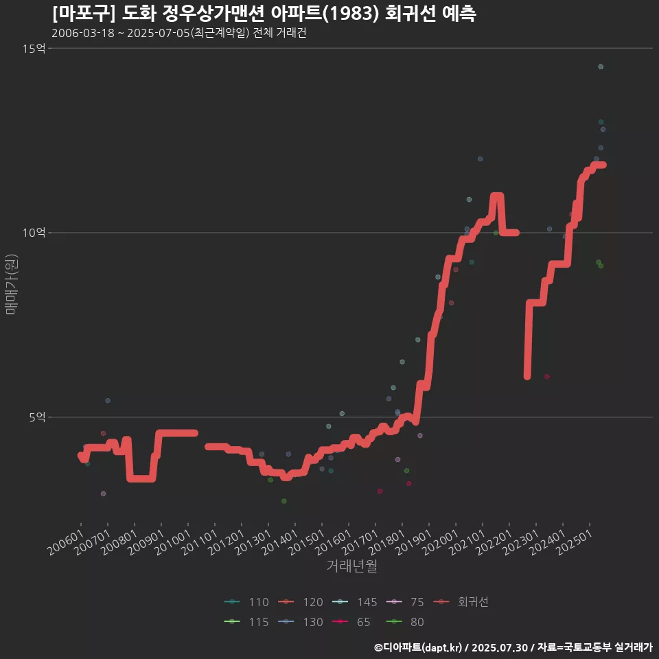 [마포구] 도화 정우상가맨션 아파트(1983) 회귀선 예측